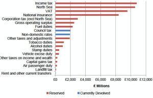 Scottish Taxation Receipts